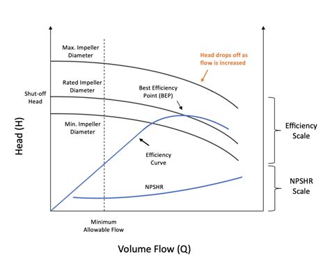 effect of density on centrifugal pump performance|centrifugal pump capacity curve.